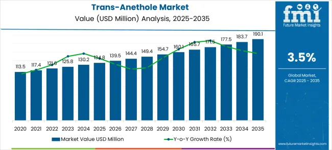 Trans Anethole Market   Market Value Analysis